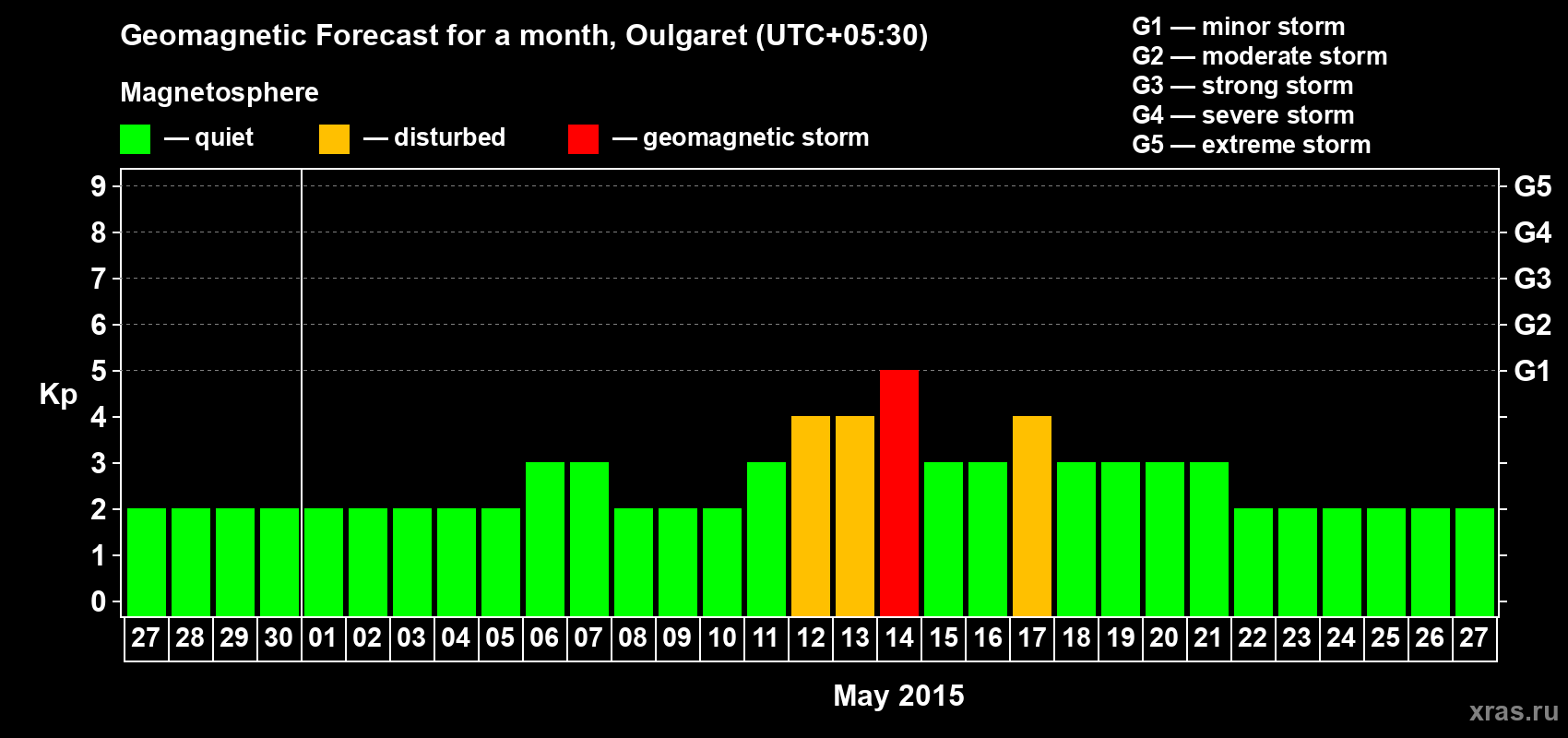 Forecast of the daily maximal value of geomagnetic index Kp for <b>1 month</b> (31 days) <b>from Apr 27, 2015 to May 27, 2015</b>
