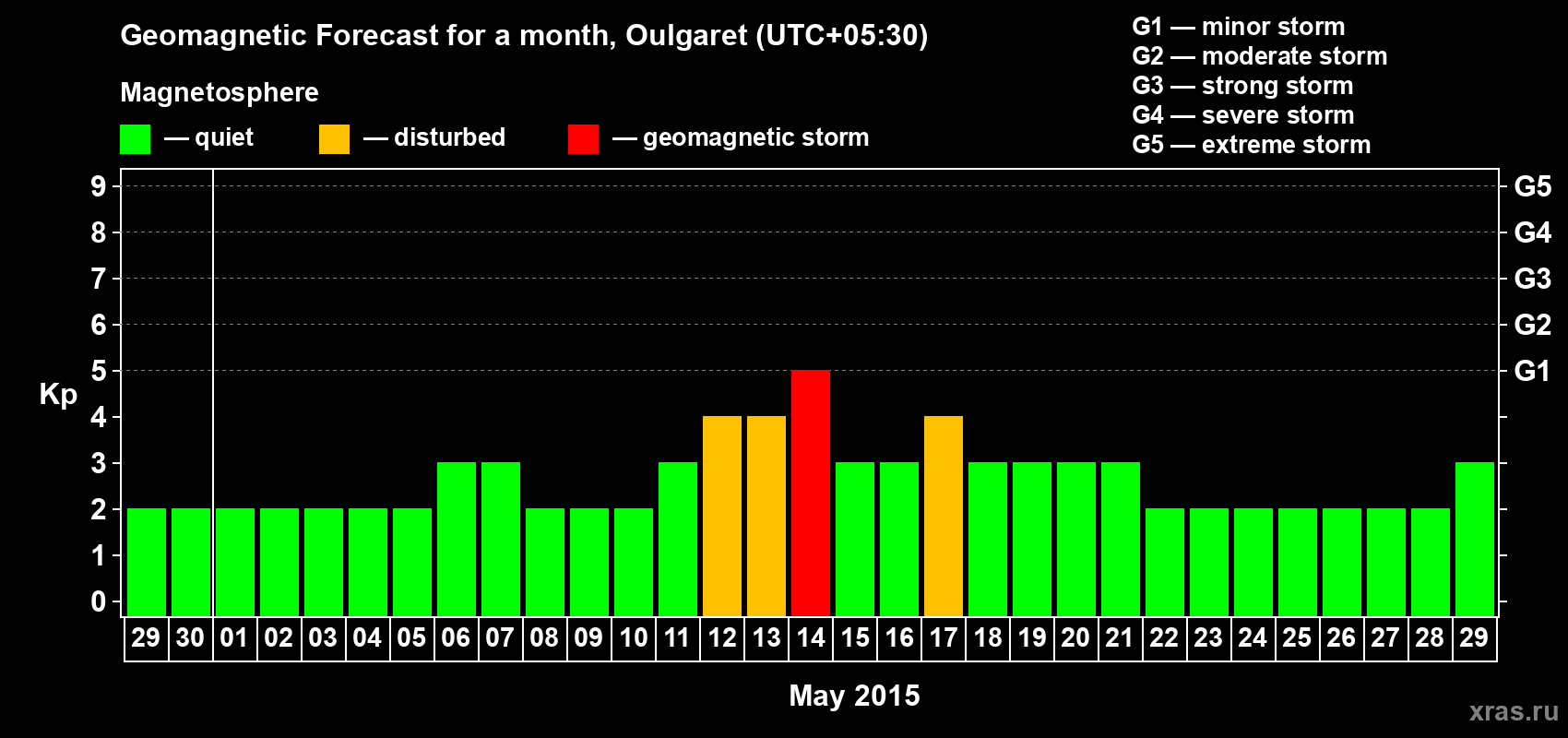 Forecast of the daily maximal value of geomagnetic index Kp for <b>1 month</b> (31 days) <b>from Apr 29, 2015 to May 29, 2015</b>