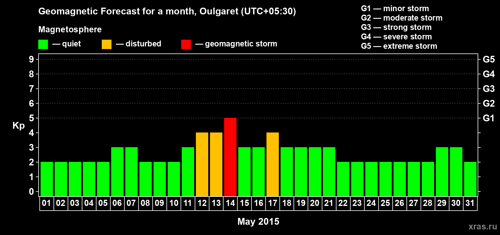 Forecast of the daily maximal value of geomagnetic index Kp for <b>1 month</b> (31 days) <b>from May 01, 2015 to May 31, 2015</b>