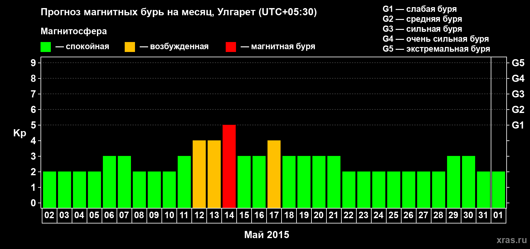 Прогноз максимального суточного геомагнитного индекса Kp на <b>1 месяц</b> (31 день) <b>с 02 мая по 01 июня 2015 г</b>