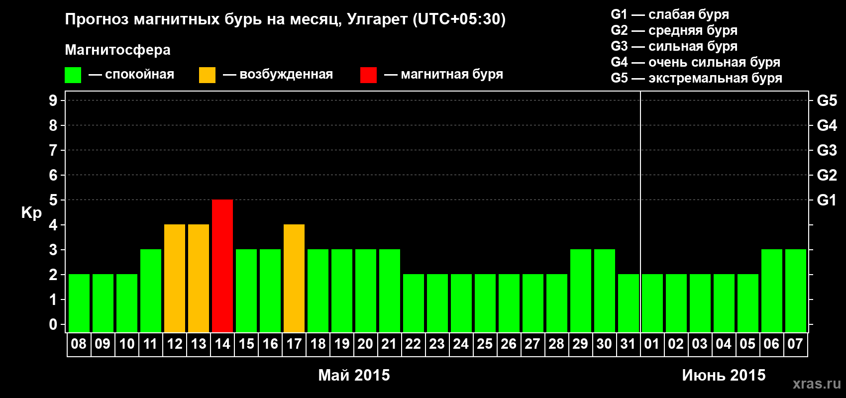 Прогноз максимального суточного геомагнитного индекса Kp на <b>1 месяц</b> (31 день) <b>с 08 мая по 07 июня 2015 г</b>