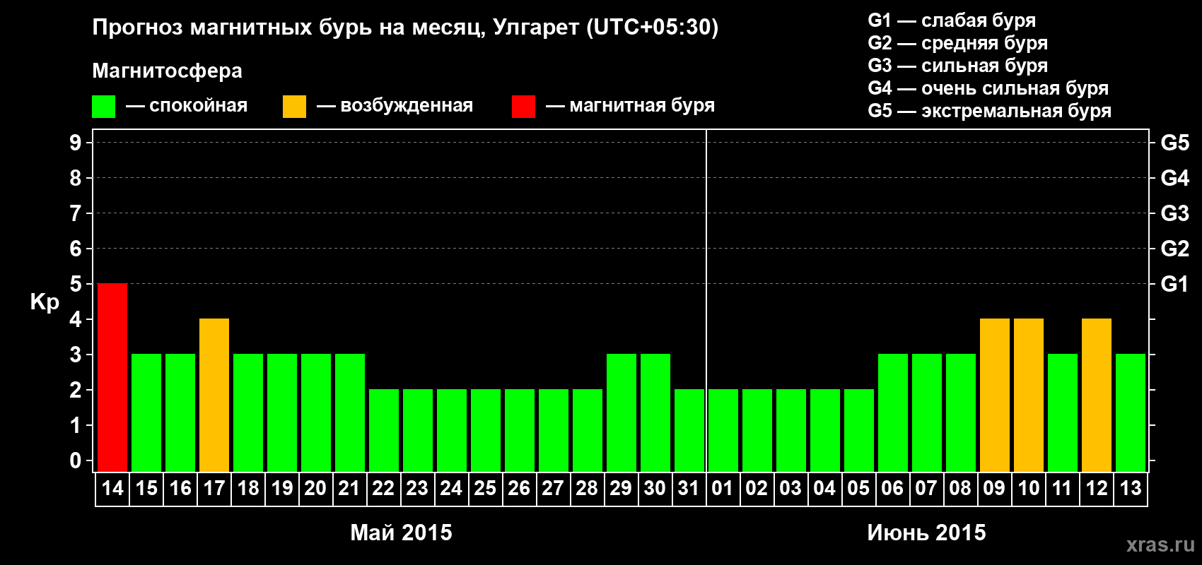 Прогноз максимального суточного геомагнитного индекса Kp на <b>1 месяц</b> (31 день) <b>с 14 мая по 13 июня 2015 г</b>
