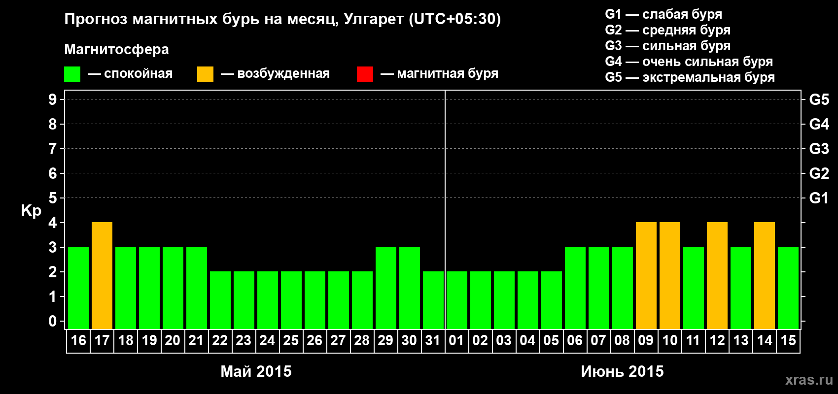 Прогноз максимального суточного геомагнитного индекса Kp на <b>1 месяц</b> (31 день) <b>с 16 мая по 15 июня 2015 г</b>