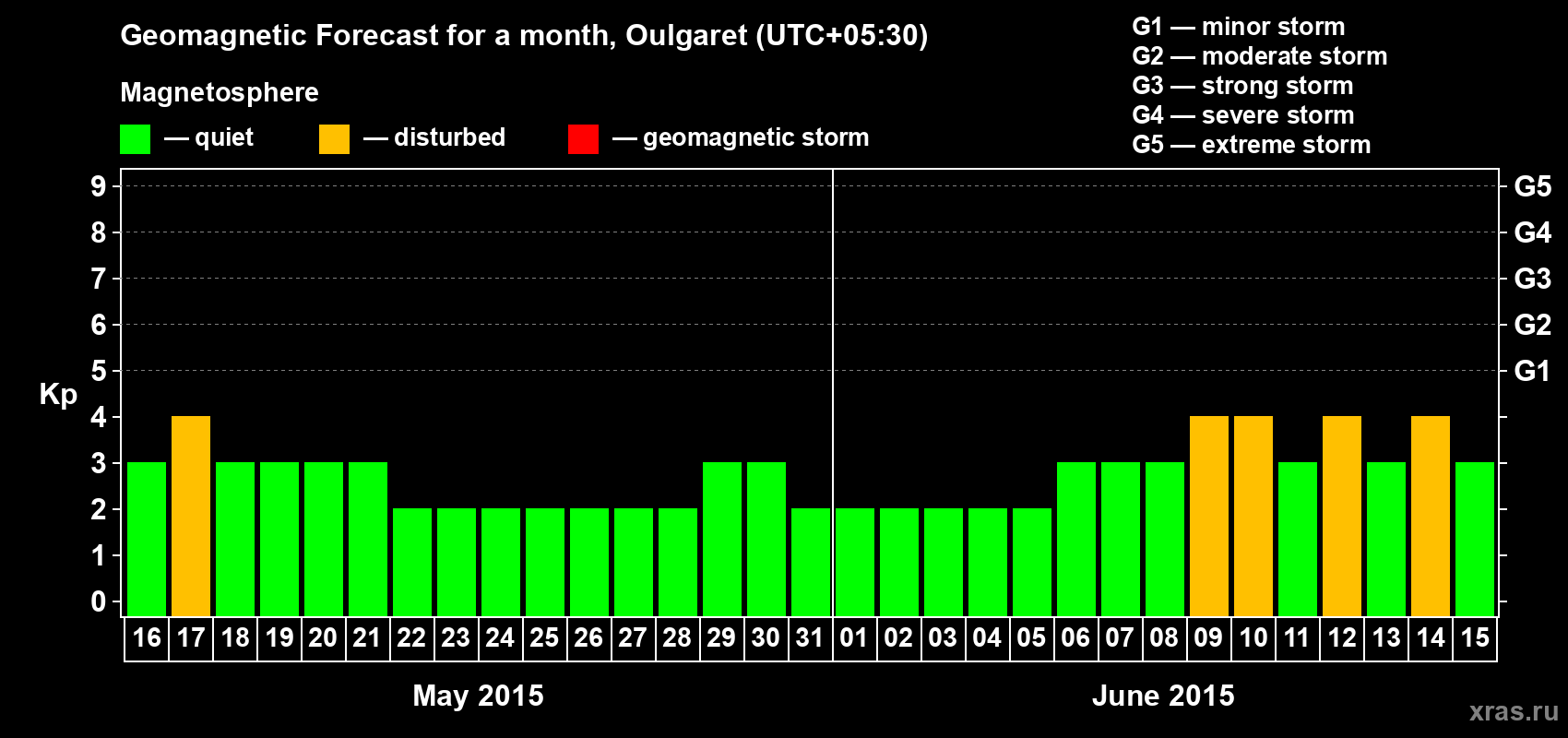 Forecast of the daily maximal value of geomagnetic index Kp for <b>1 month</b> (31 days) <b>from May 16, 2015 to Jun 15, 2015</b>