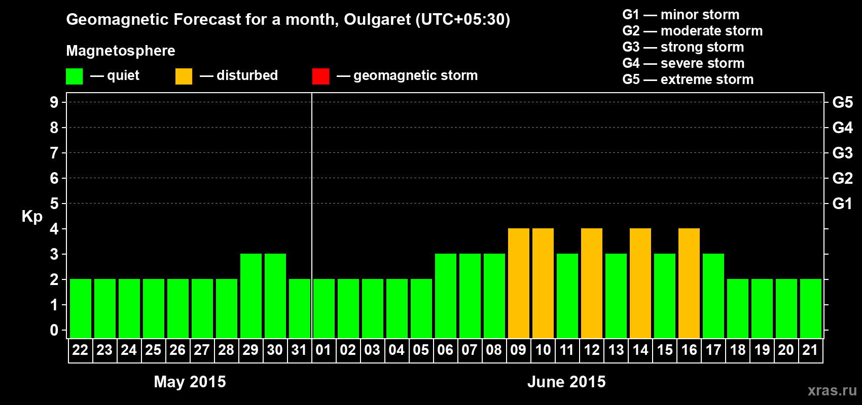Forecast of the daily maximal value of geomagnetic index Kp for <b>1 month</b> (31 days) <b>from May 22, 2015 to Jun 21, 2015</b>