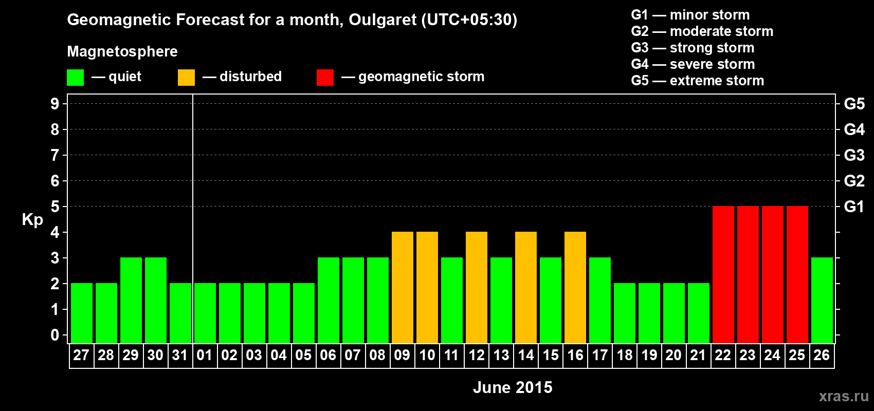 Forecast of the daily maximal value of geomagnetic index Kp for <b>1 month</b> (31 days) <b>from May 27, 2015 to Jun 26, 2015</b>