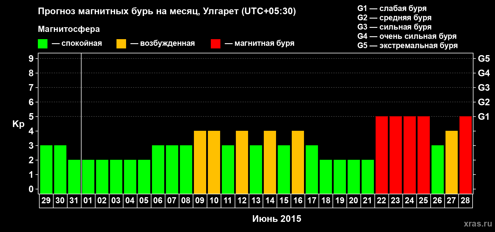 Прогноз максимального суточного геомагнитного индекса Kp на <b>1 месяц</b> (31 день) <b>с 29 мая по 28 июня 2015 г</b>