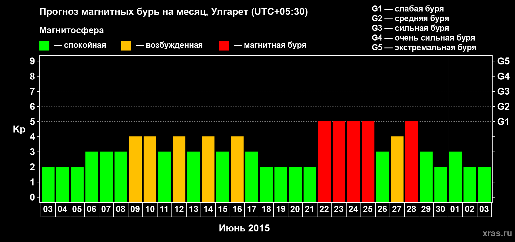 Прогноз максимального суточного геомагнитного индекса Kp на <b>1 месяц</b> (31 день) <b>с 03 июня по 03 июля 2015 г</b>