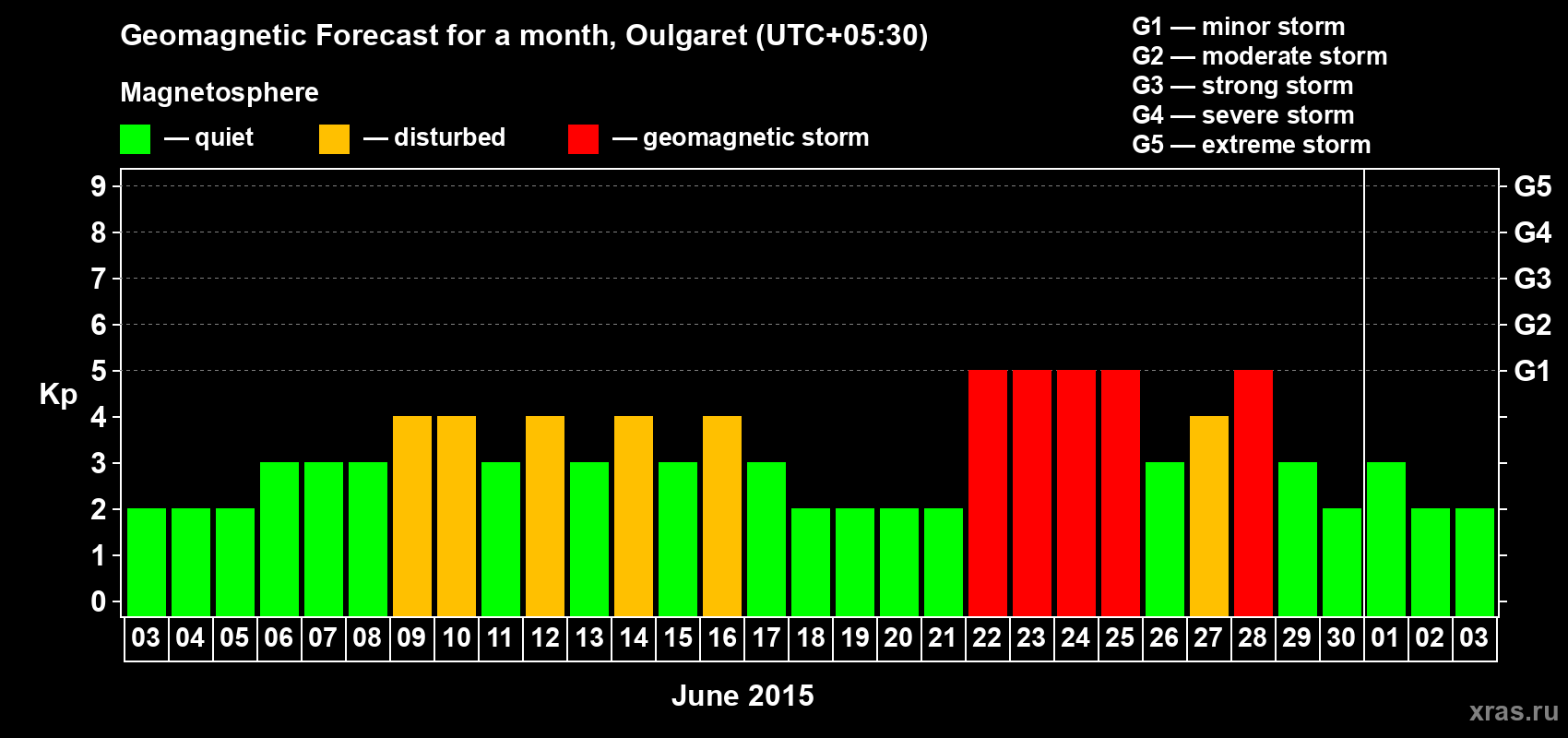 Forecast of the daily maximal value of geomagnetic index Kp for <b>1 month</b> (31 days) <b>from Jun 03, 2015 to Jul 03, 2015</b>