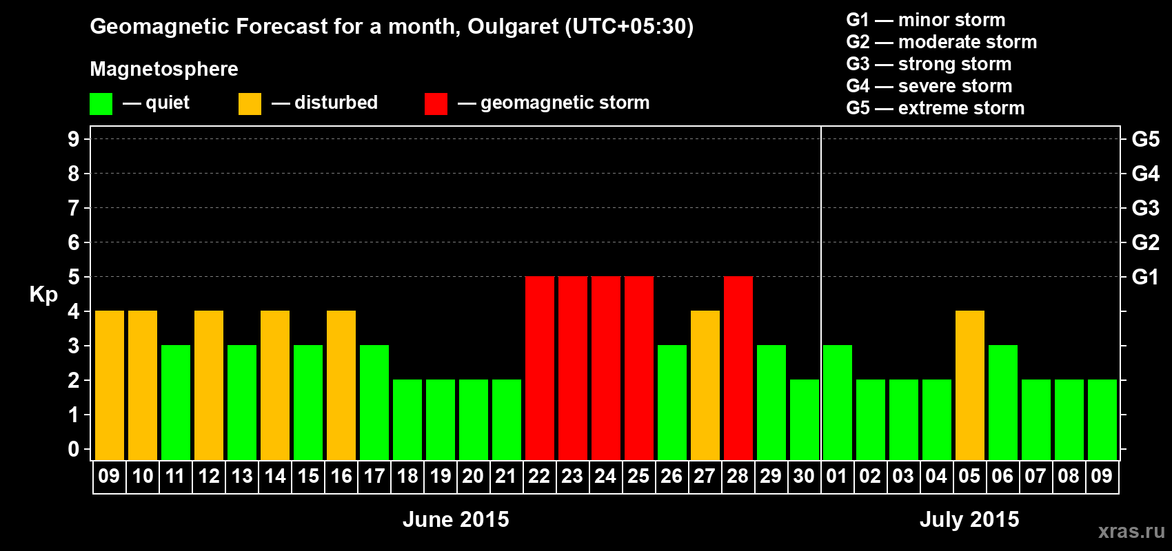 Forecast of the daily maximal value of geomagnetic index Kp for <b>1 month</b> (31 days) <b>from Jun 09, 2015 to Jul 09, 2015</b>