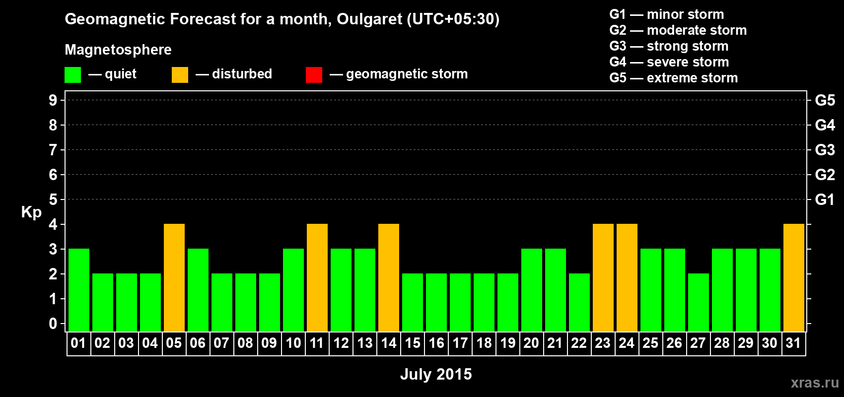 Forecast of the daily maximal value of geomagnetic index Kp for <b>1 month</b> (31 days) <b>from Jul 01, 2015 to Jul 31, 2015</b>