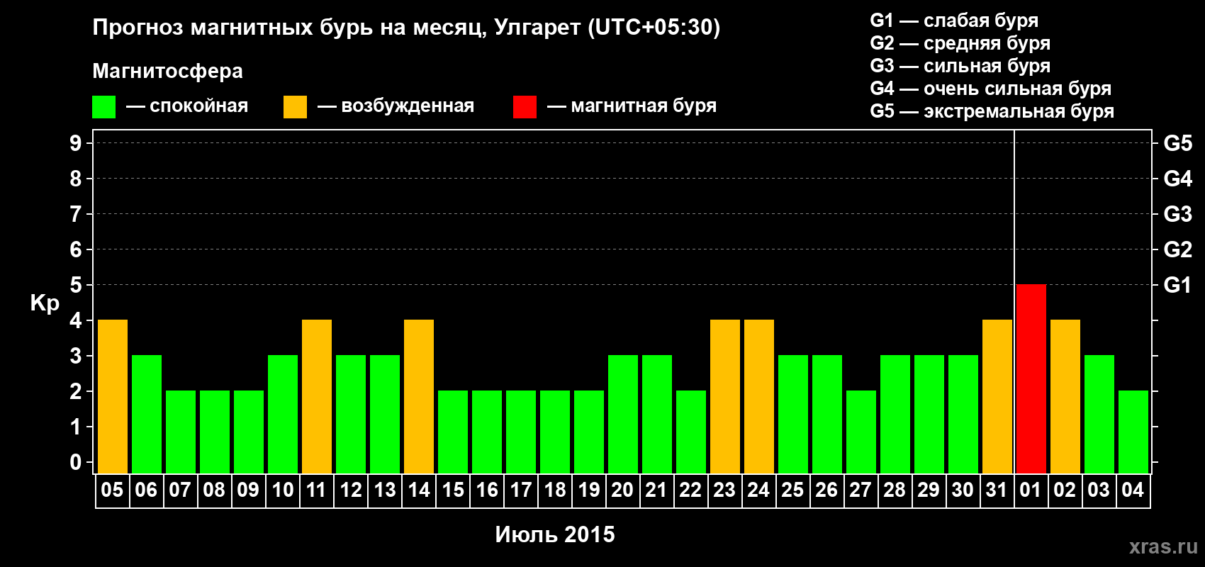 Прогноз максимального суточного геомагнитного индекса Kp на <b>1 месяц</b> (31 день) <b>с 05 июля по 04 августа 2015 г</b>