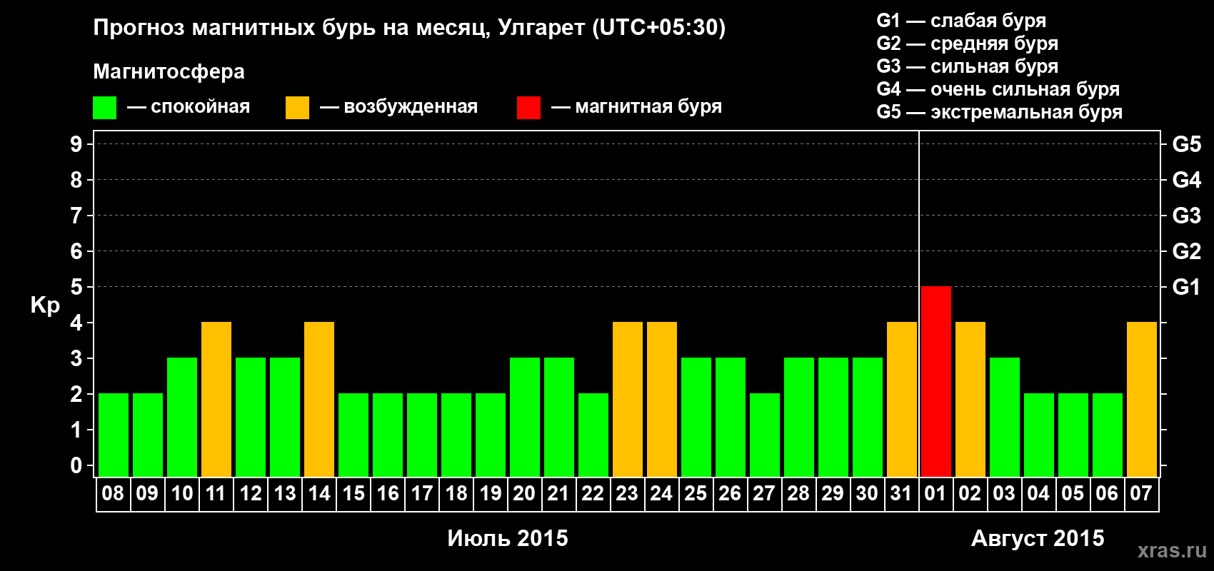 Прогноз максимального суточного геомагнитного индекса Kp на <b>1 месяц</b> (31 день) <b>с 08 июля по 07 августа 2015 г</b>