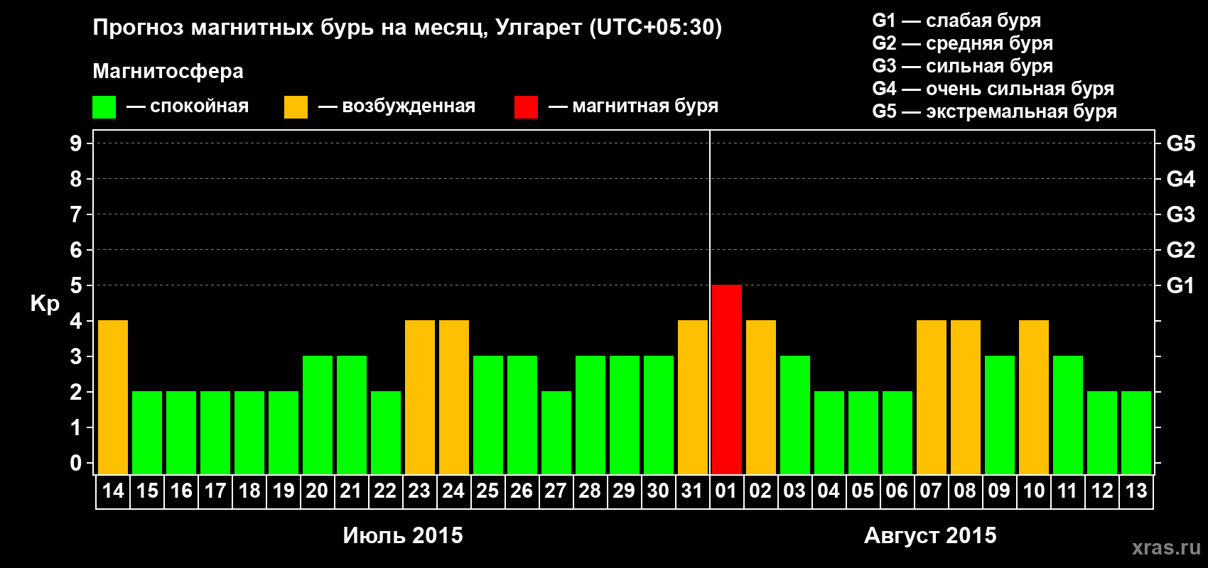 Прогноз максимального суточного геомагнитного индекса Kp на <b>1 месяц</b> (31 день) <b>с 14 июля по 13 августа 2015 г</b>