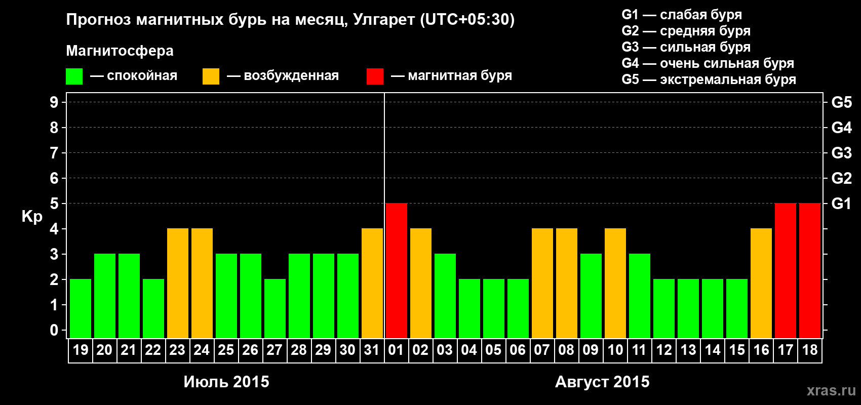 Прогноз максимального суточного геомагнитного индекса Kp на <b>1 месяц</b> (31 день) <b>с 19 июля по 18 августа 2015 г</b>