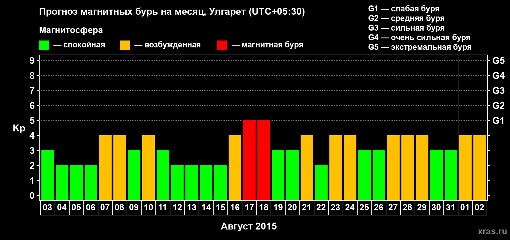 Прогноз максимального суточного геомагнитного индекса Kp на <b>1 месяц</b> (31 день) <b>с 03 августа по 02 сентября 2015 г</b>