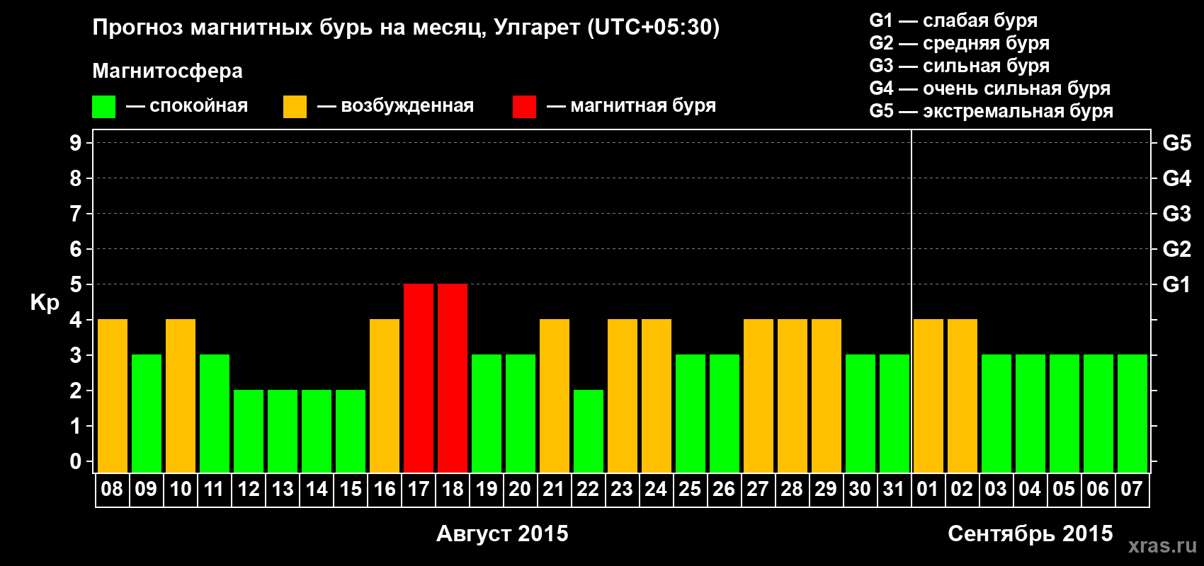 Прогноз максимального суточного геомагнитного индекса Kp на <b>1 месяц</b> (31 день) <b>с 08 августа по 07 сентября 2015 г</b>
