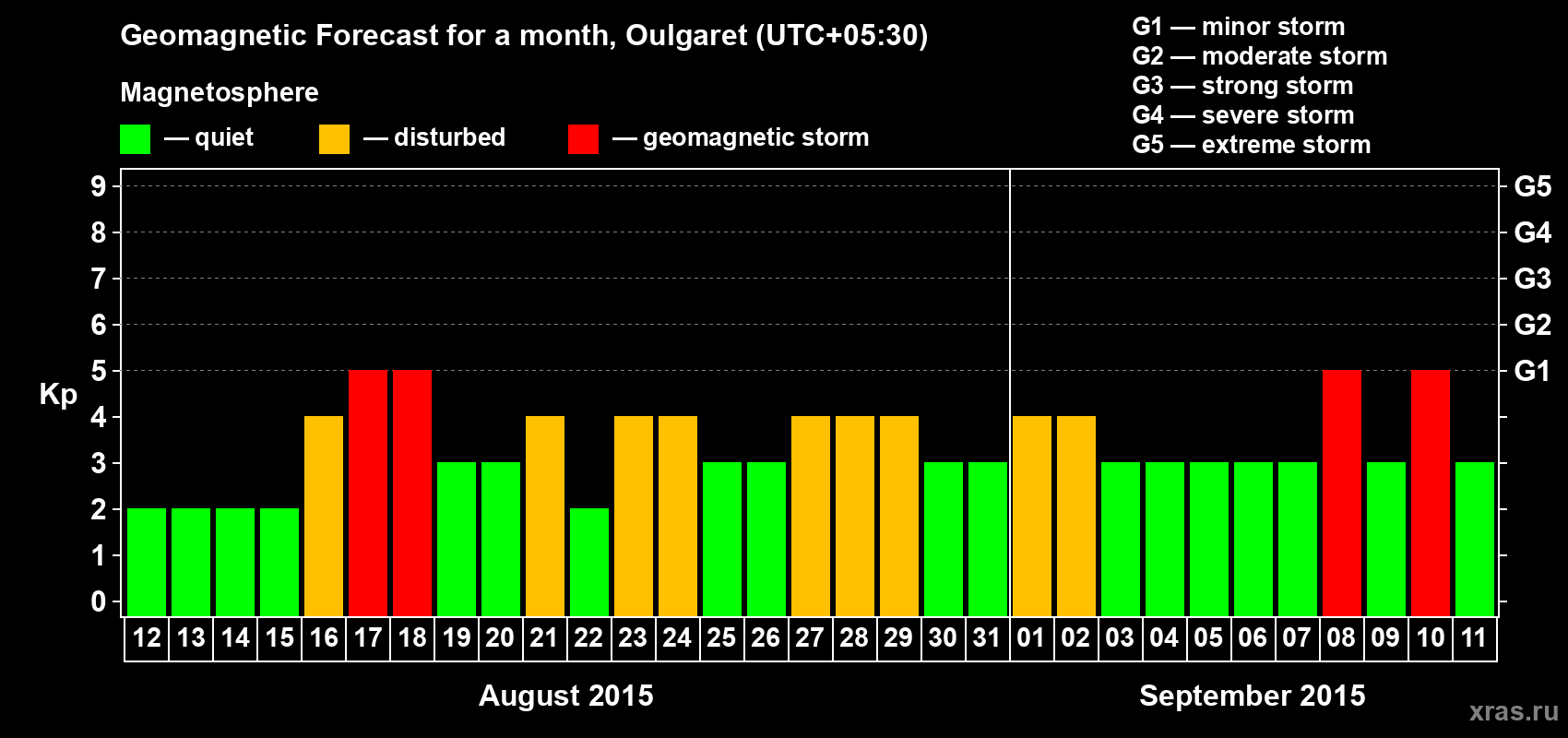 Forecast of the daily maximal value of geomagnetic index Kp for <b>1 month</b> (31 days) <b>from Aug 12, 2015 to Sep 11, 2015</b>