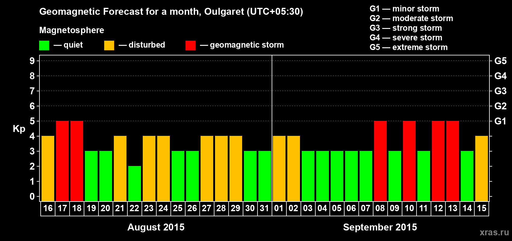 Forecast of the daily maximal value of geomagnetic index Kp for <b>1 month</b> (31 days) <b>from Aug 16, 2015 to Sep 15, 2015</b>