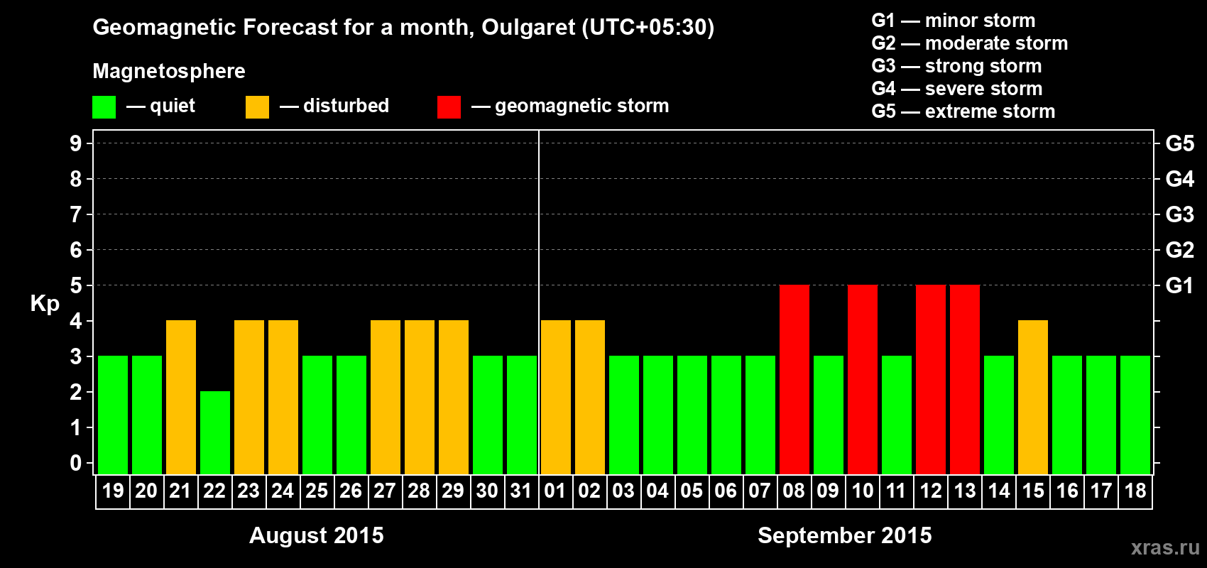 Forecast of the daily maximal value of geomagnetic index Kp for <b>1 month</b> (31 days) <b>from Aug 19, 2015 to Sep 18, 2015</b>
