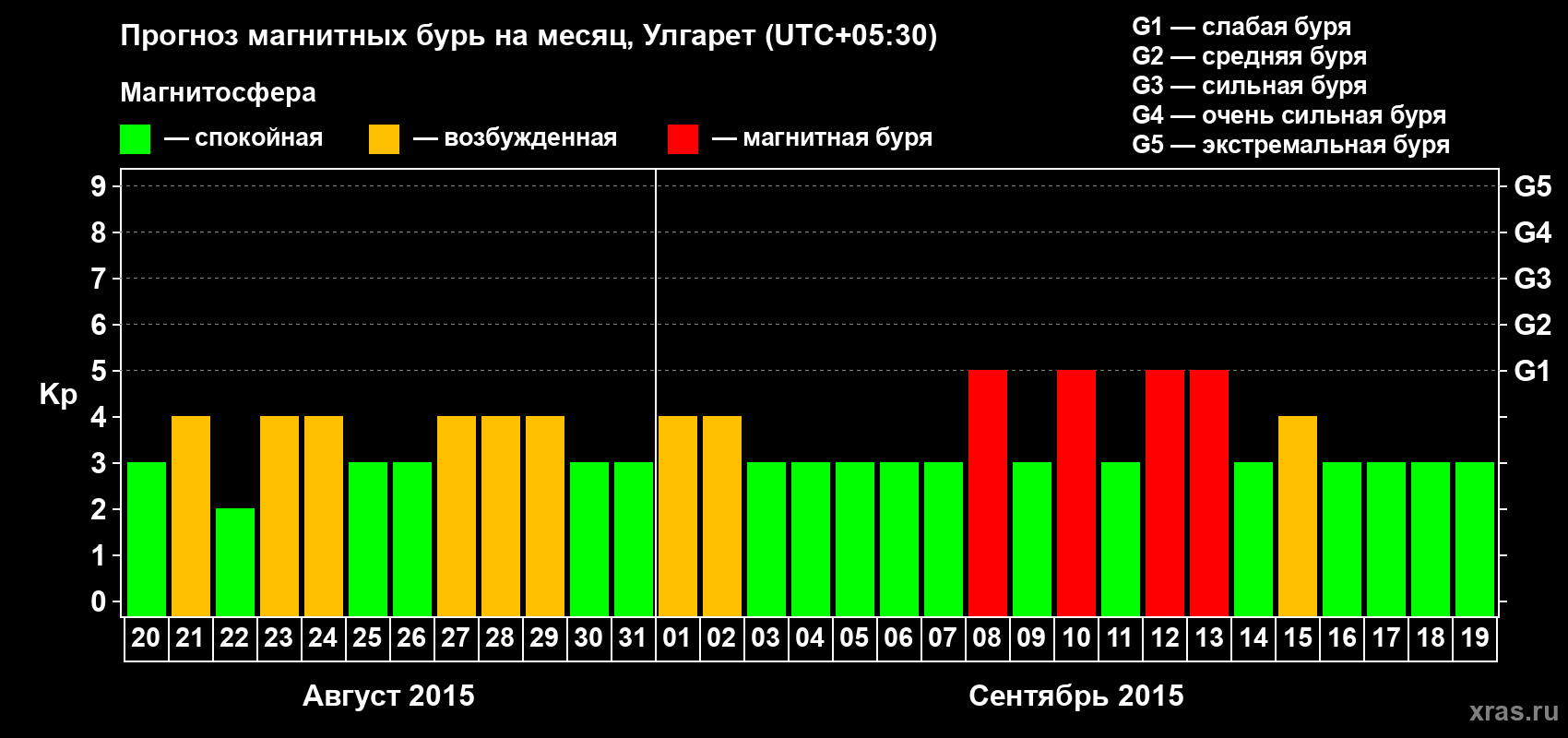 Прогноз максимального суточного геомагнитного индекса Kp на <b>1 месяц</b> (31 день) <b>с 20 августа по 19 сентября 2015 г</b>