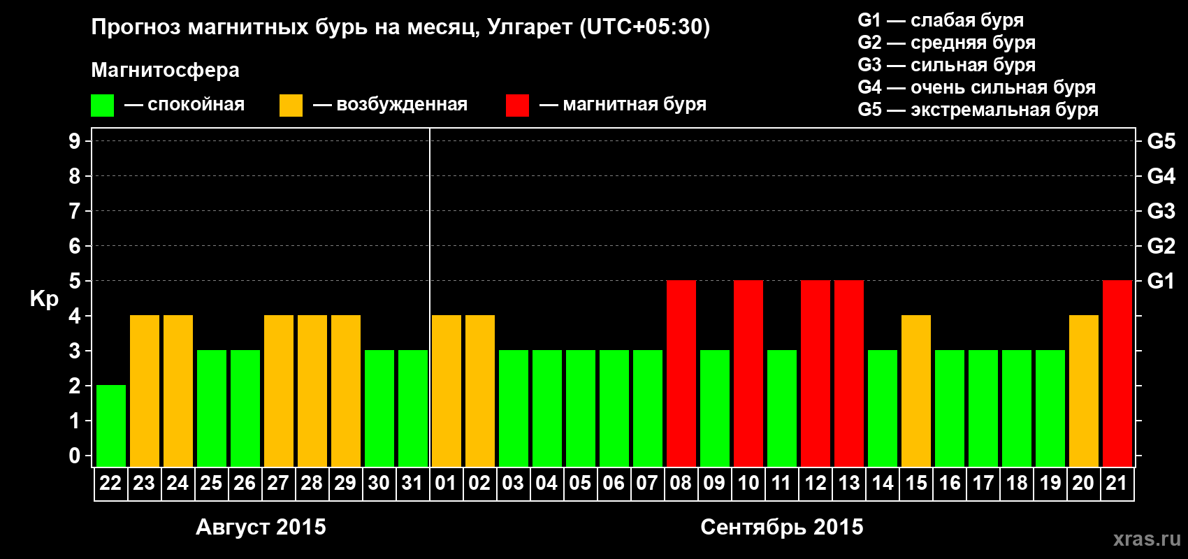Прогноз максимального суточного геомагнитного индекса Kp на <b>1 месяц</b> (31 день) <b>с 22 августа по 21 сентября 2015 г</b>