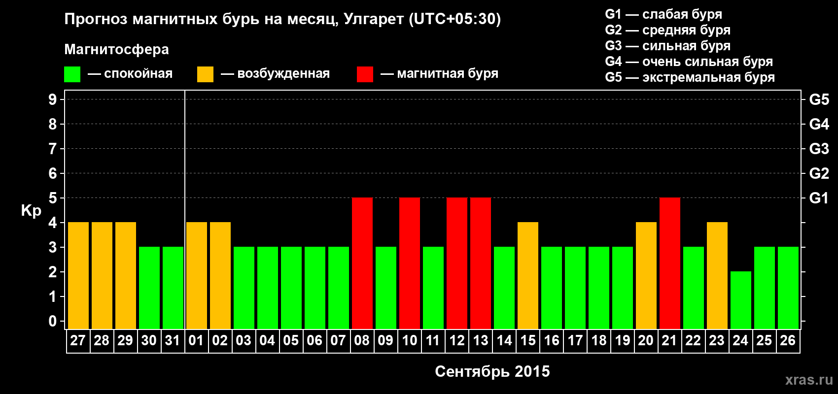 Прогноз максимального суточного геомагнитного индекса Kp на <b>1 месяц</b> (31 день) <b>с 27 августа по 26 сентября 2015 г</b>