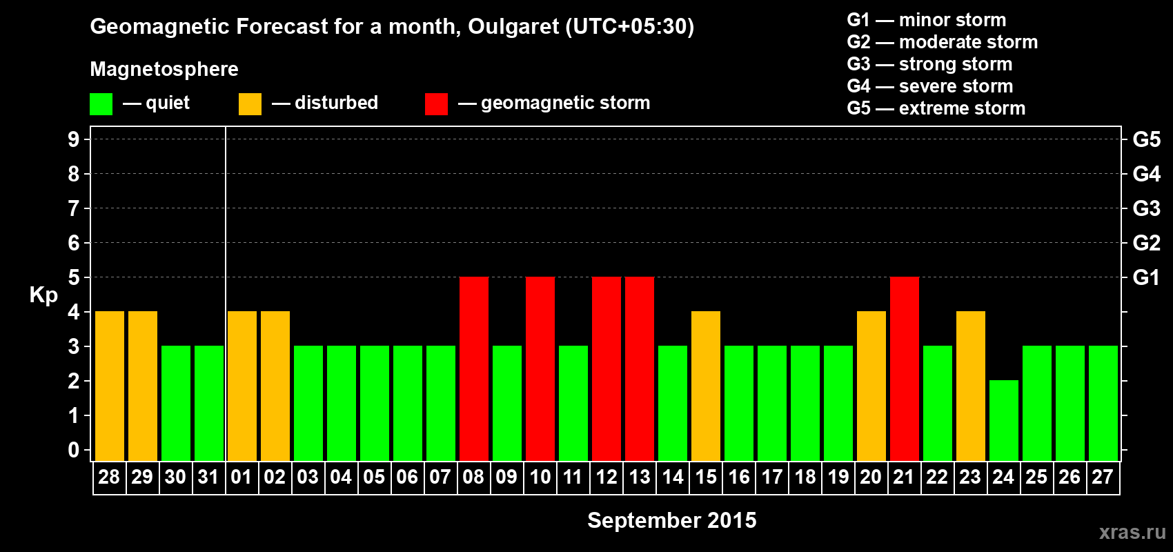 Forecast of the daily maximal value of geomagnetic index Kp for <b>1 month</b> (31 days) <b>from Aug 28, 2015 to Sep 27, 2015</b>