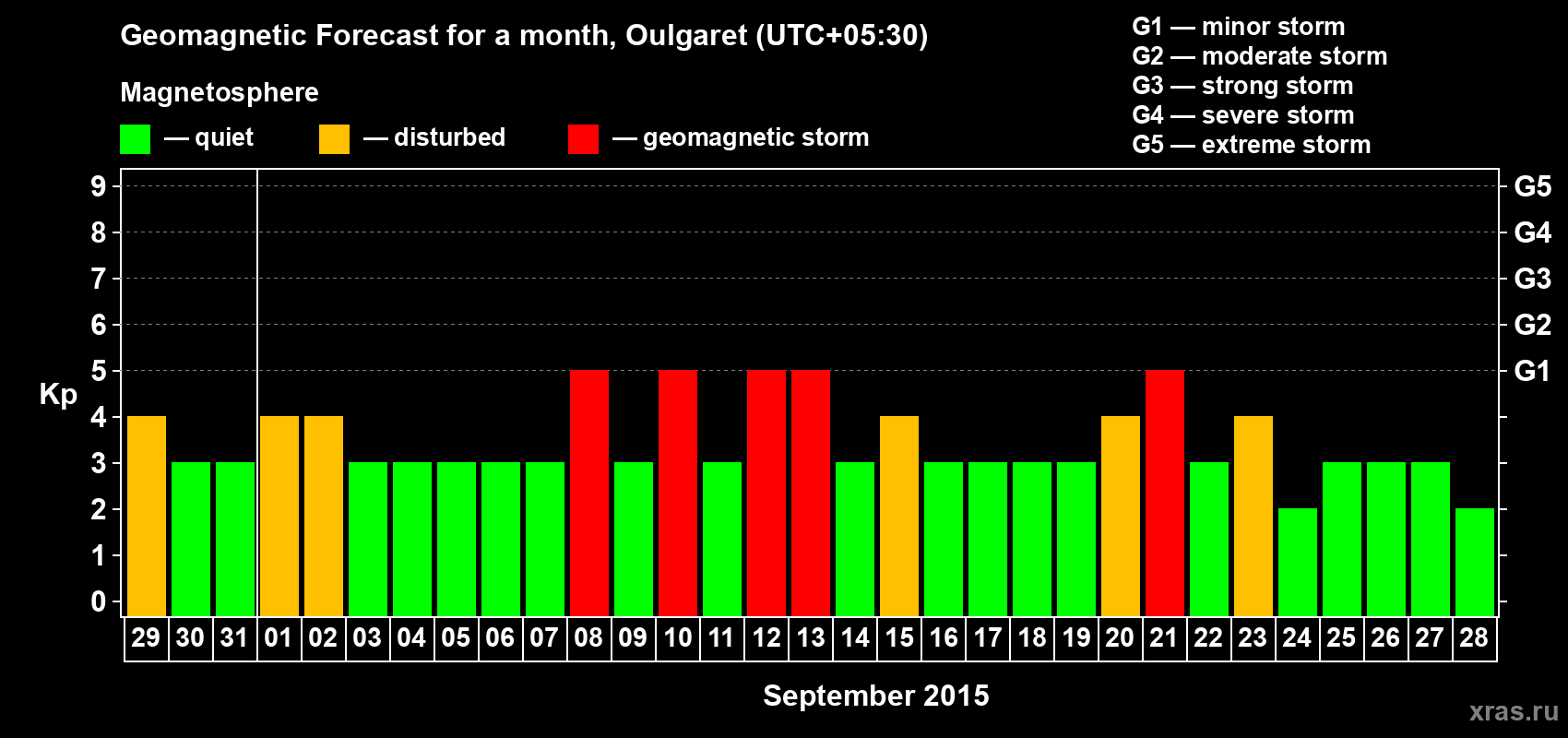 Forecast of the daily maximal value of geomagnetic index Kp for <b>1 month</b> (31 days) <b>from Aug 29, 2015 to Sep 28, 2015</b>