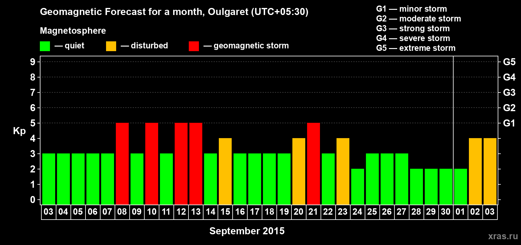 Forecast of the daily maximal value of geomagnetic index Kp for <b>1 month</b> (31 days) <b>from Sep 03, 2015 to Oct 03, 2015</b>