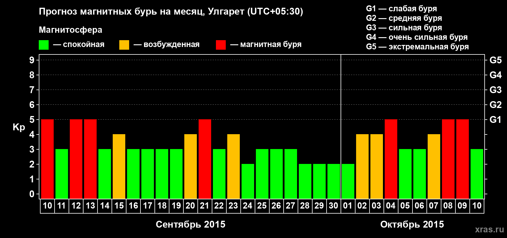 Прогноз максимального суточного геомагнитного индекса Kp на <b>1 месяц</b> (31 день) <b>с 10 сентября по 10 октября 2015 г</b>