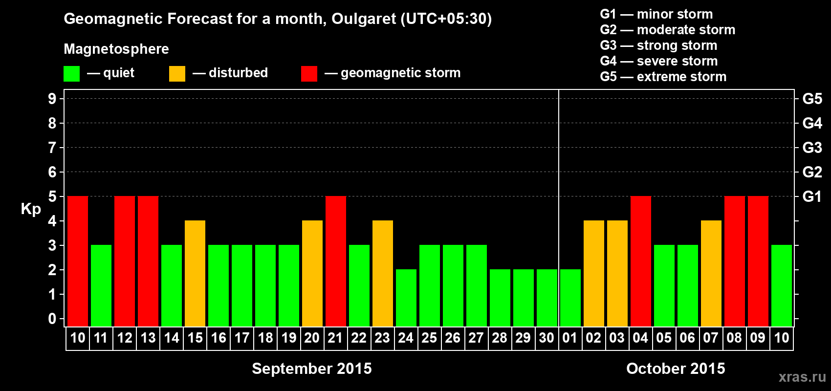 Forecast of the daily maximal value of geomagnetic index Kp for <b>1 month</b> (31 days) <b>from Sep 10, 2015 to Oct 10, 2015</b>