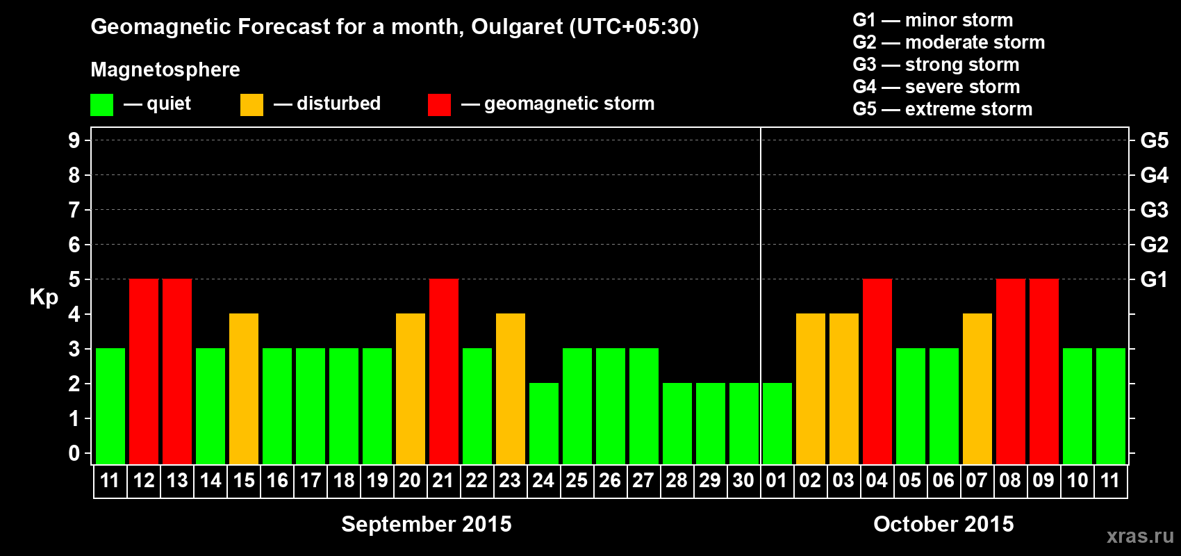 Forecast of the daily maximal value of geomagnetic index Kp for <b>1 month</b> (31 days) <b>from Sep 11, 2015 to Oct 11, 2015</b>