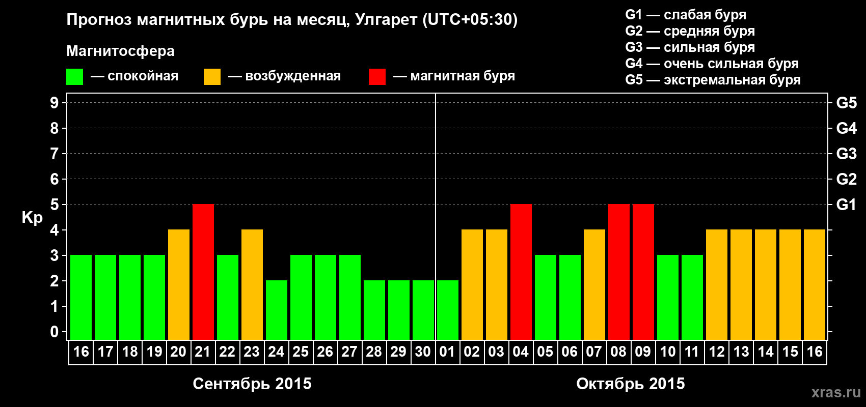 Прогноз максимального суточного геомагнитного индекса Kp на <b>1 месяц</b> (31 день) <b>с 16 сентября по 16 октября 2015 г</b>