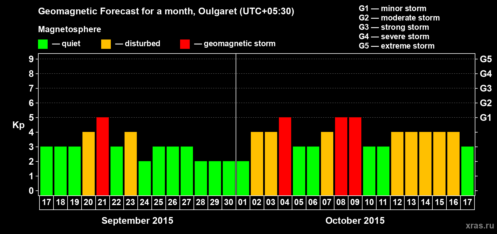 Forecast of the daily maximal value of geomagnetic index Kp for <b>1 month</b> (31 days) <b>from Sep 17, 2015 to Oct 17, 2015</b>