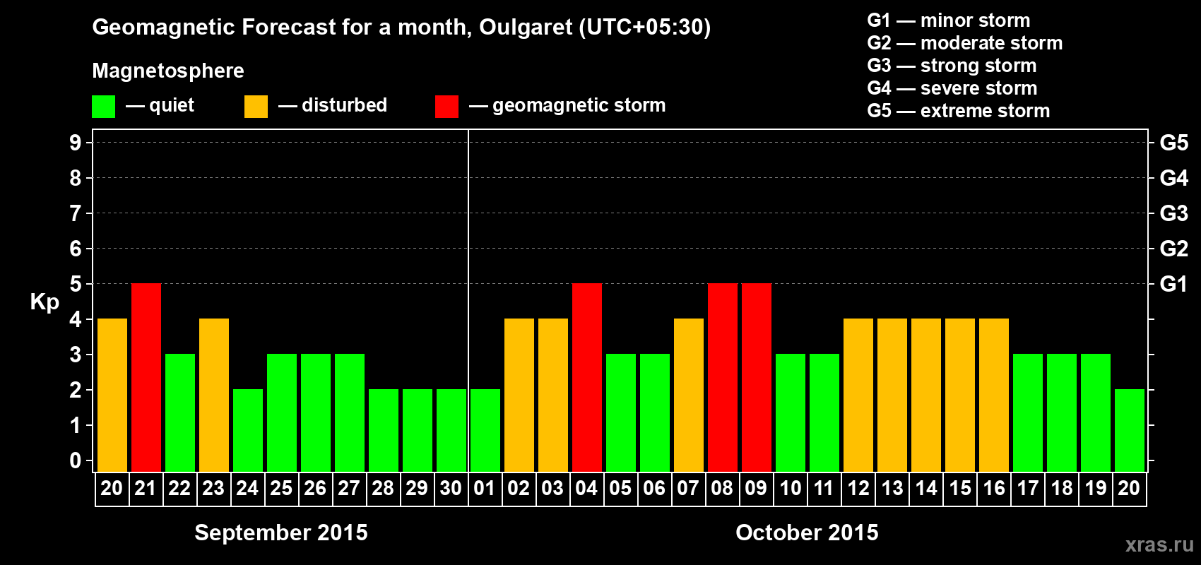 Forecast of the daily maximal value of geomagnetic index Kp for <b>1 month</b> (31 days) <b>from Sep 20, 2015 to Oct 20, 2015</b>