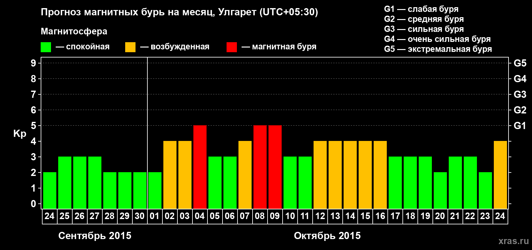 Прогноз максимального суточного геомагнитного индекса Kp на <b>1 месяц</b> (31 день) <b>с 24 сентября по 24 октября 2015 г</b>