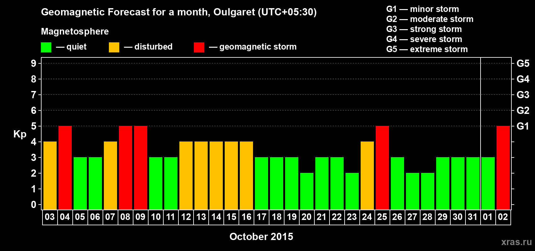 Forecast of the daily maximal value of geomagnetic index Kp for <b>1 month</b> (31 days) <b>from Oct 03, 2015 to Nov 02, 2015</b>