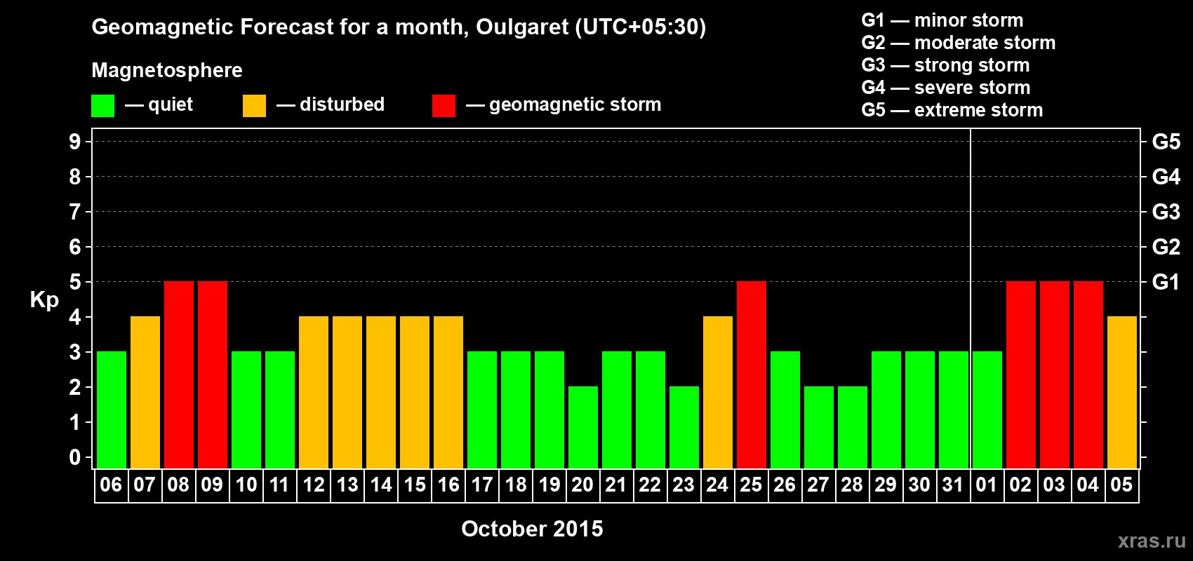 Forecast of the daily maximal value of geomagnetic index Kp for <b>1 month</b> (31 days) <b>from Oct 06, 2015 to Nov 05, 2015</b>