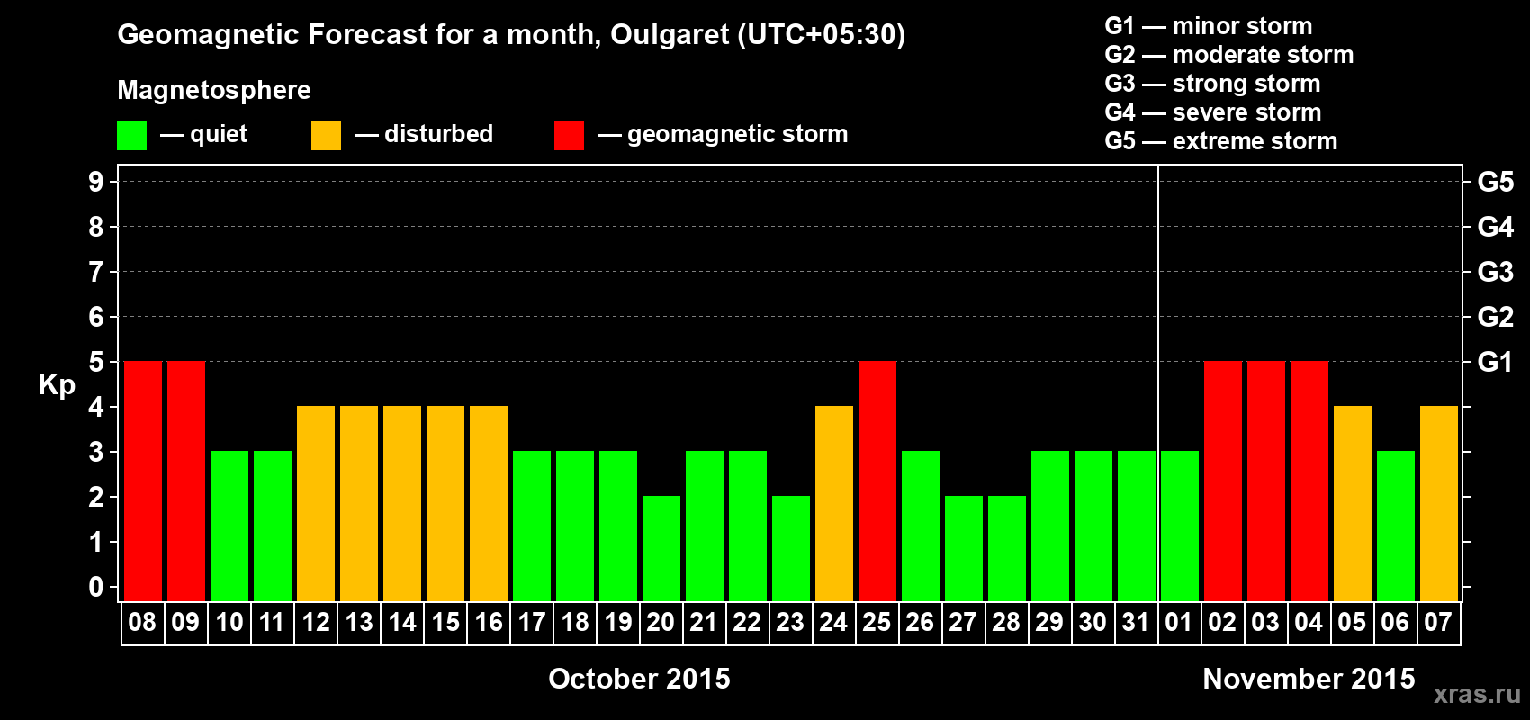 Forecast of the daily maximal value of geomagnetic index Kp for <b>1 month</b> (31 days) <b>from Oct 08, 2015 to Nov 07, 2015</b>