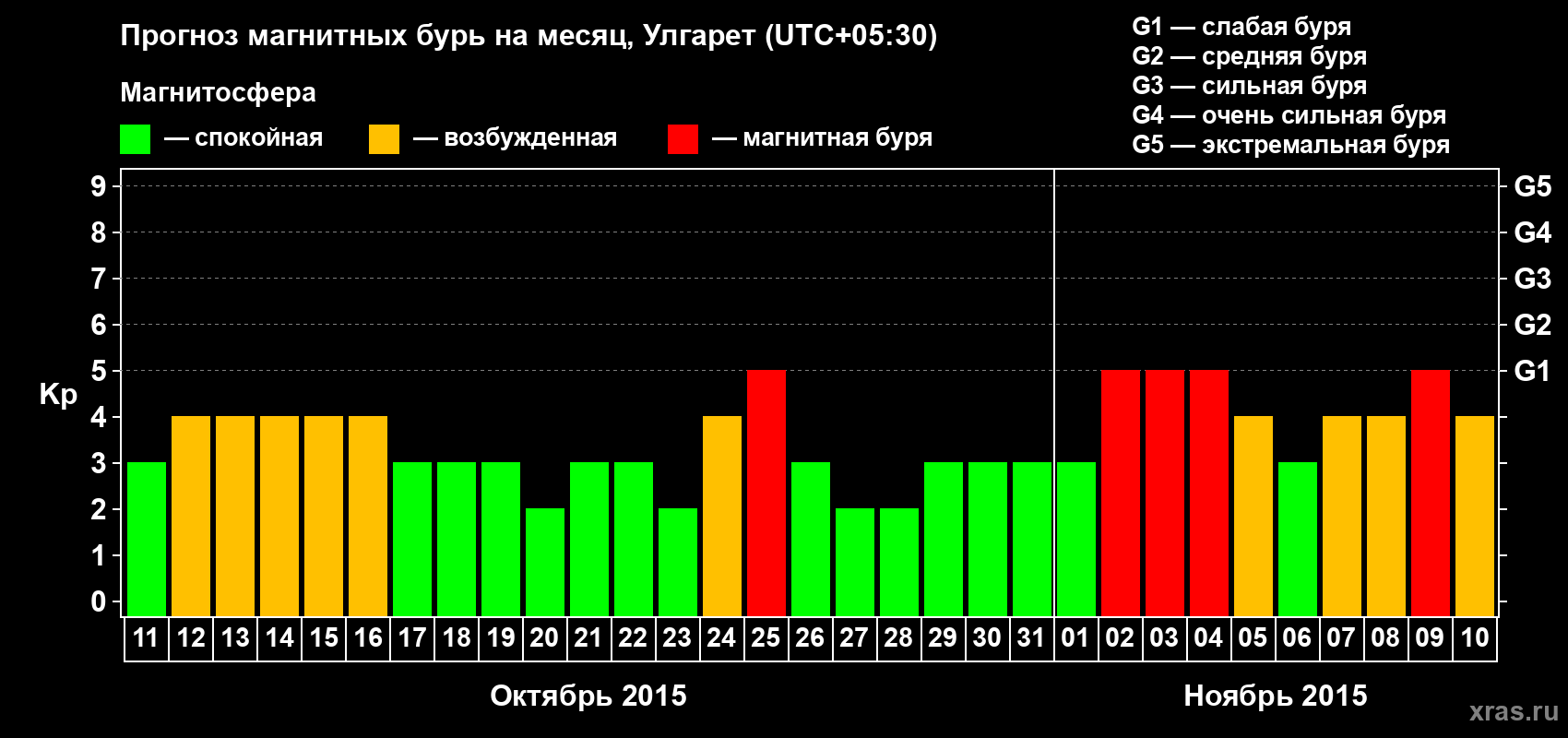 Прогноз максимального суточного геомагнитного индекса Kp на <b>1 месяц</b> (31 день) <b>с 11 октября по 10 ноября 2015 г</b>