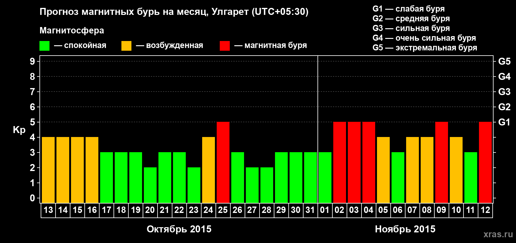Прогноз максимального суточного геомагнитного индекса Kp на <b>1 месяц</b> (31 день) <b>с 13 октября по 12 ноября 2015 г</b>