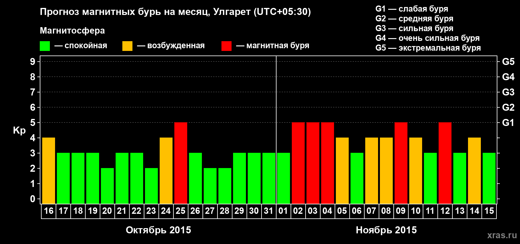 Прогноз максимального суточного геомагнитного индекса Kp на <b>1 месяц</b> (31 день) <b>с 16 октября по 15 ноября 2015 г</b>