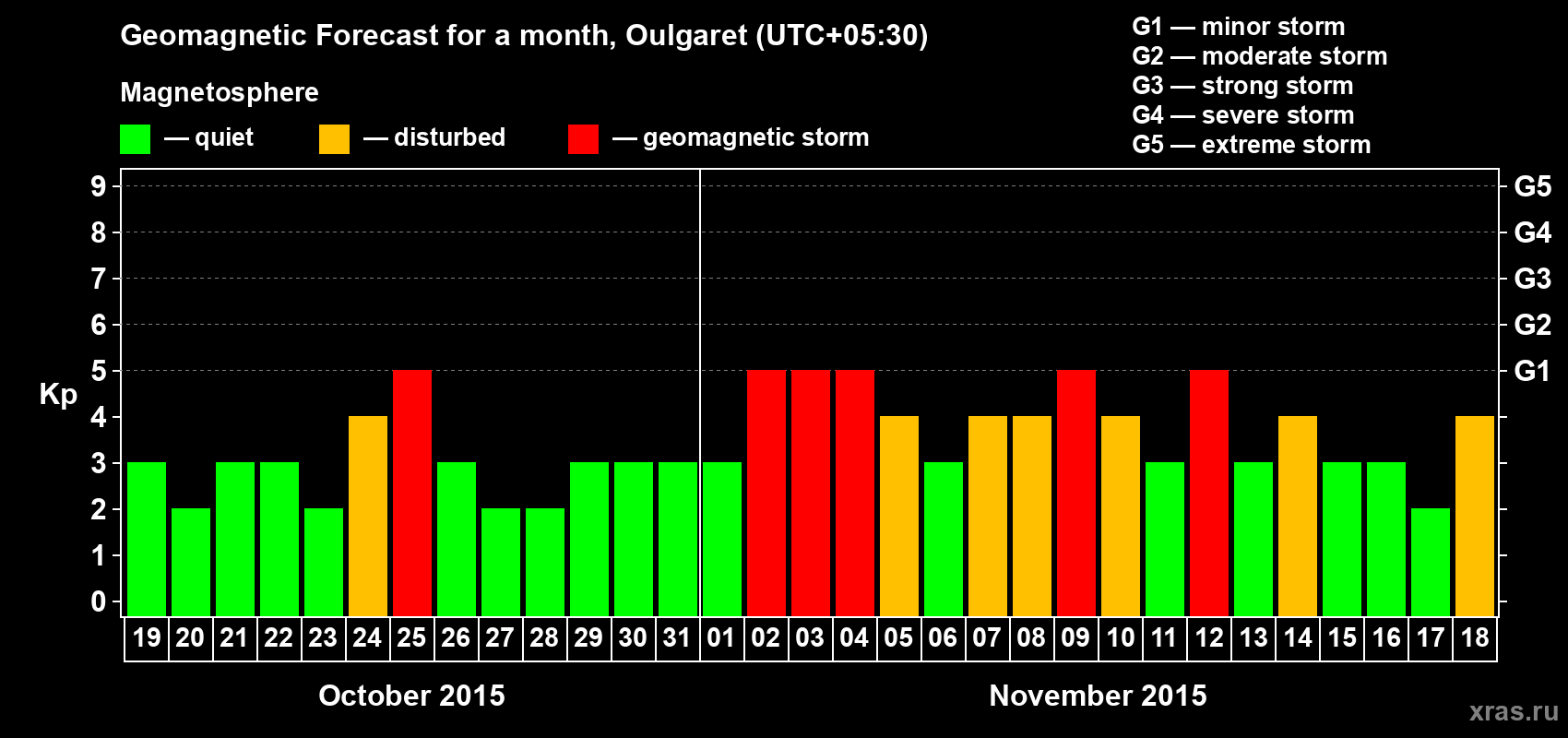 Forecast of the daily maximal value of geomagnetic index Kp for <b>1 month</b> (31 days) <b>from Oct 19, 2015 to Nov 18, 2015</b>