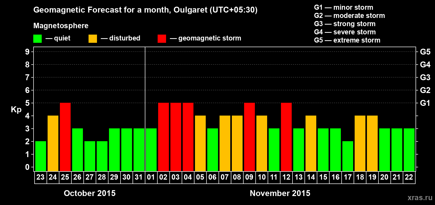 Forecast of the daily maximal value of geomagnetic index Kp for <b>1 month</b> (31 days) <b>from Oct 23, 2015 to Nov 22, 2015</b>