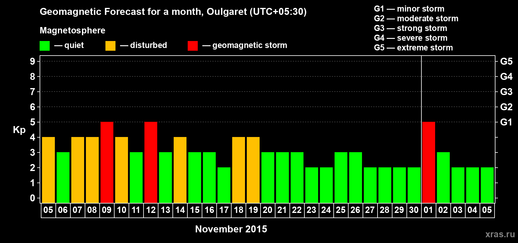 Forecast of the daily maximal value of geomagnetic index Kp for <b>1 month</b> (31 days) <b>from Nov 05, 2015 to Dec 05, 2015</b>
