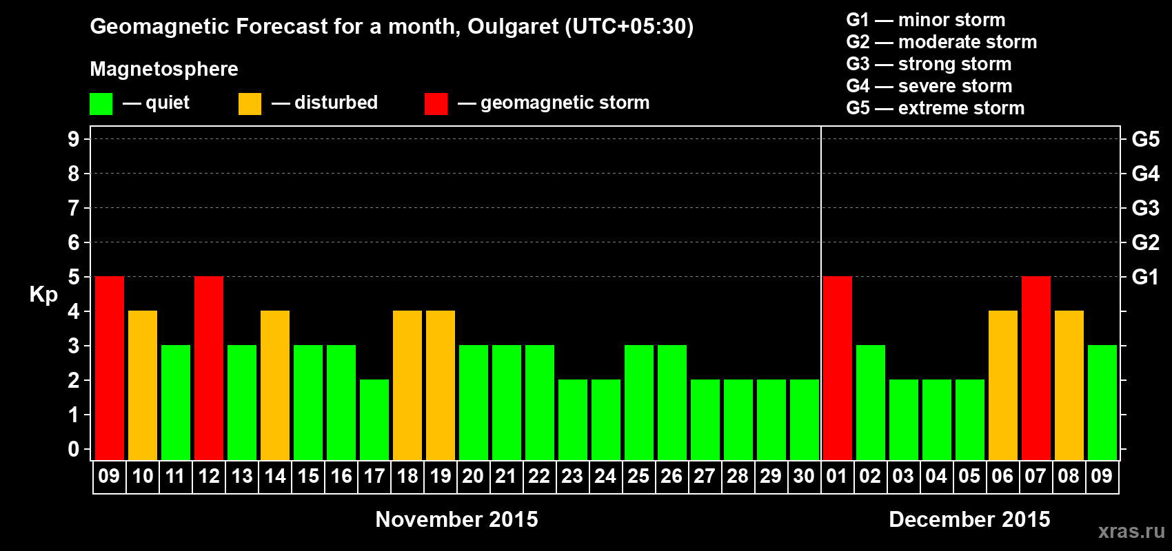 Forecast of the daily maximal value of geomagnetic index Kp for <b>1 month</b> (31 days) <b>from Nov 09, 2015 to Dec 09, 2015</b>