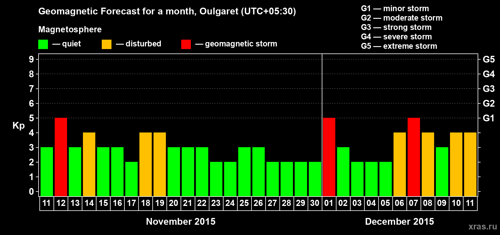 Forecast of the daily maximal value of geomagnetic index Kp for <b>1 month</b> (31 days) <b>from Nov 11, 2015 to Dec 11, 2015</b>