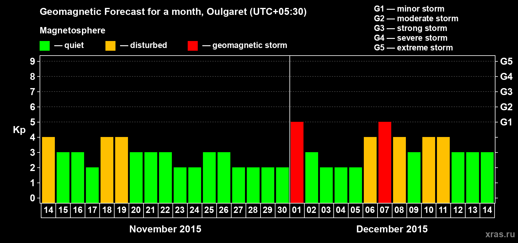 Forecast of the daily maximal value of geomagnetic index Kp for <b>1 month</b> (31 days) <b>from Nov 14, 2015 to Dec 14, 2015</b>