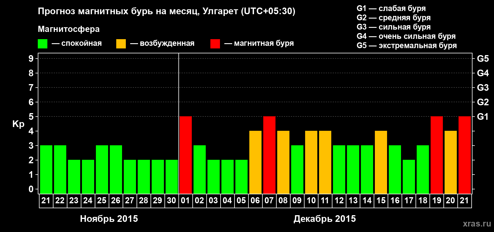 Прогноз максимального суточного геомагнитного индекса Kp на <b>1 месяц</b> (31 день) <b>с 21 ноября по 21 декабря 2015 г</b>